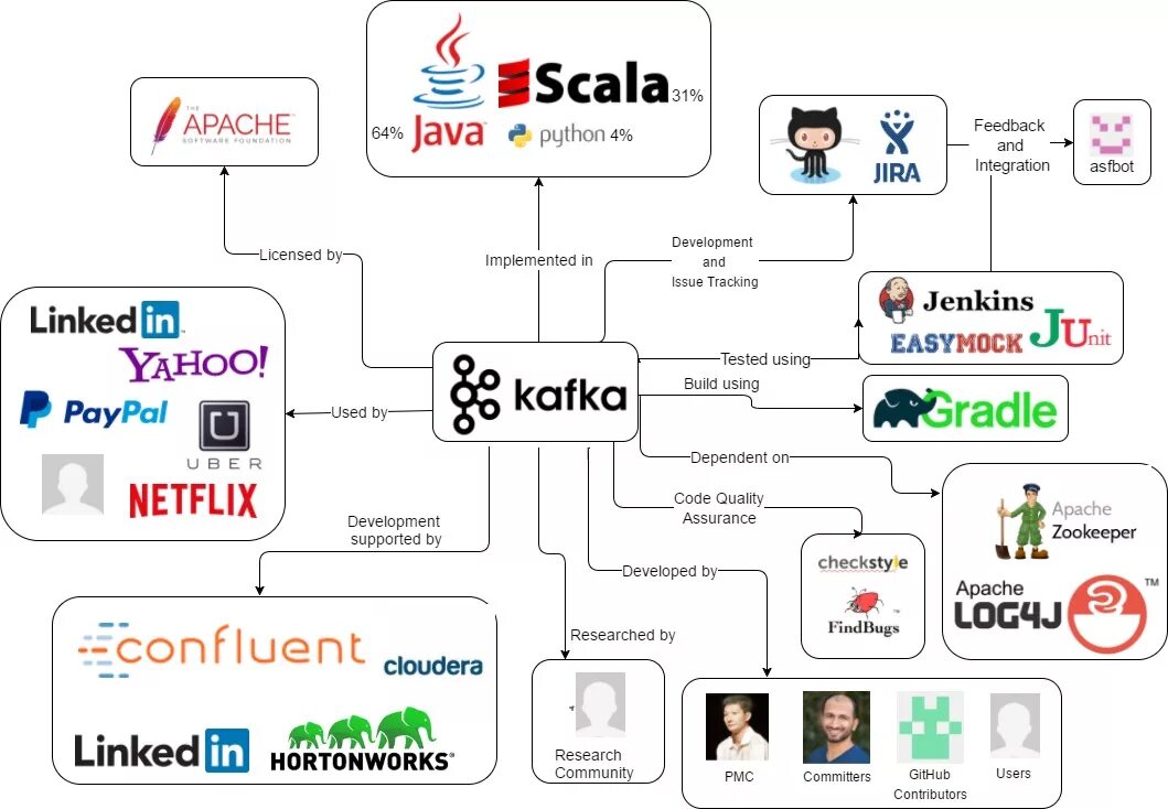Kafka github. Apache kafka logs. zookeeper kafka. кафка питон. zookeeper схема.