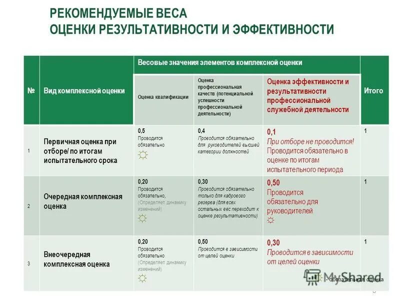 комплексная оценка качества работы. комплексный метод оценки уровня качества. 5 с элементов для результативности презентации. алгоритм комплексной оценки уровня качества объекта. комплексная оценка персонала.