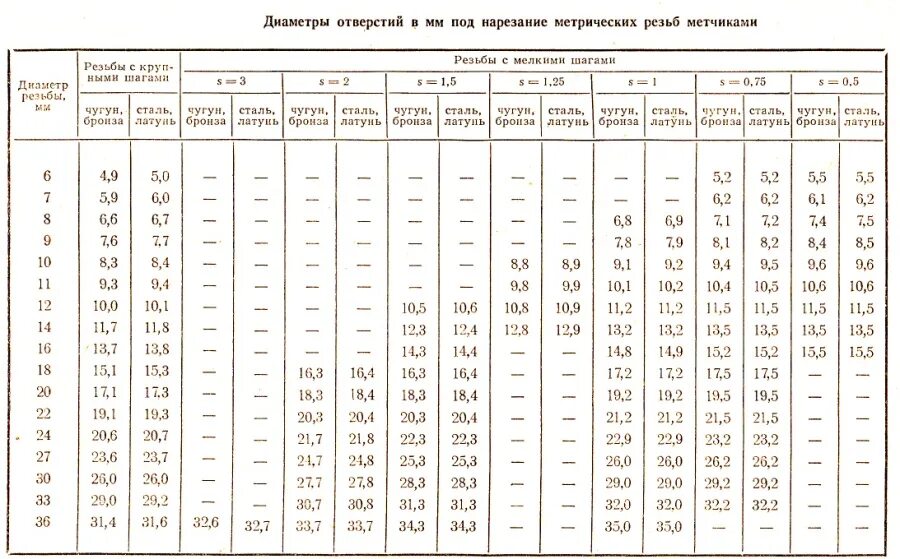 Отверстие под м 10. Диаметр сверла для сверления отверстия под резьбу м 4. Диаметр сверла под резьбу 20 1.5 мм. Диаметры сверл для нарезки резьбы. Диаметр сверла для резьбы м2,5.