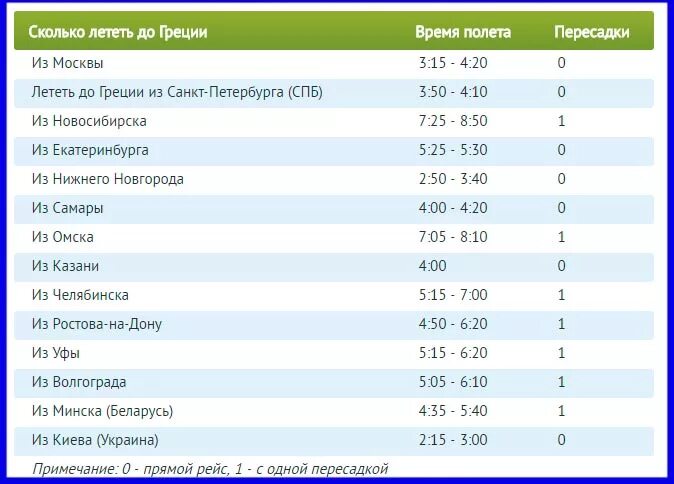 Сколько будет полета лет. Сколько часов лететь в Москву. Сколько времени лететь до Турции. Сколько часов лететь. Время полета Москва.