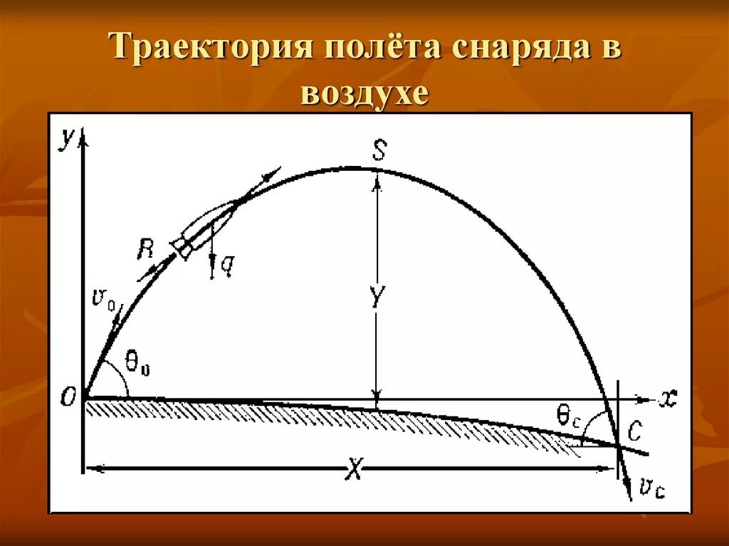 Какова причина различия в кривизне траекторий разных. Баллистическая Траектория снаряда. Параболическая Траектория полета снаряда. Баллистика полета снаряда. Параметры баллистической траектории.