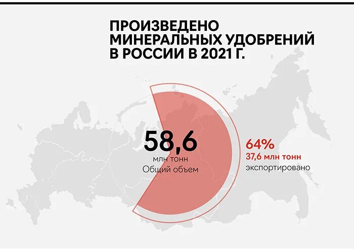 Мировые экспортеры зерна в 2021. Экспортные доходы России 2022. Мировые цены. Лидеры по производству удобрений