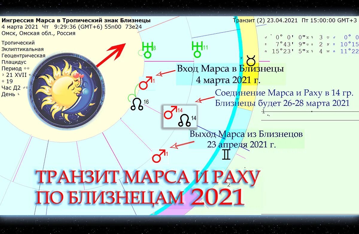 Раху и Марс. Транзит Раху 2021. Транзит Марса. Раху и кету. Транзит луна солнце