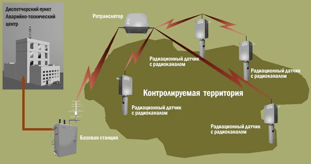 Организация контрольного пункта. Датчики системы радиационного контроля.. Система контроля радиационной обстановки АСКРО. Система радиационного контроля на АЭС. Автоматизированная система радиационного контроля на АЭС.