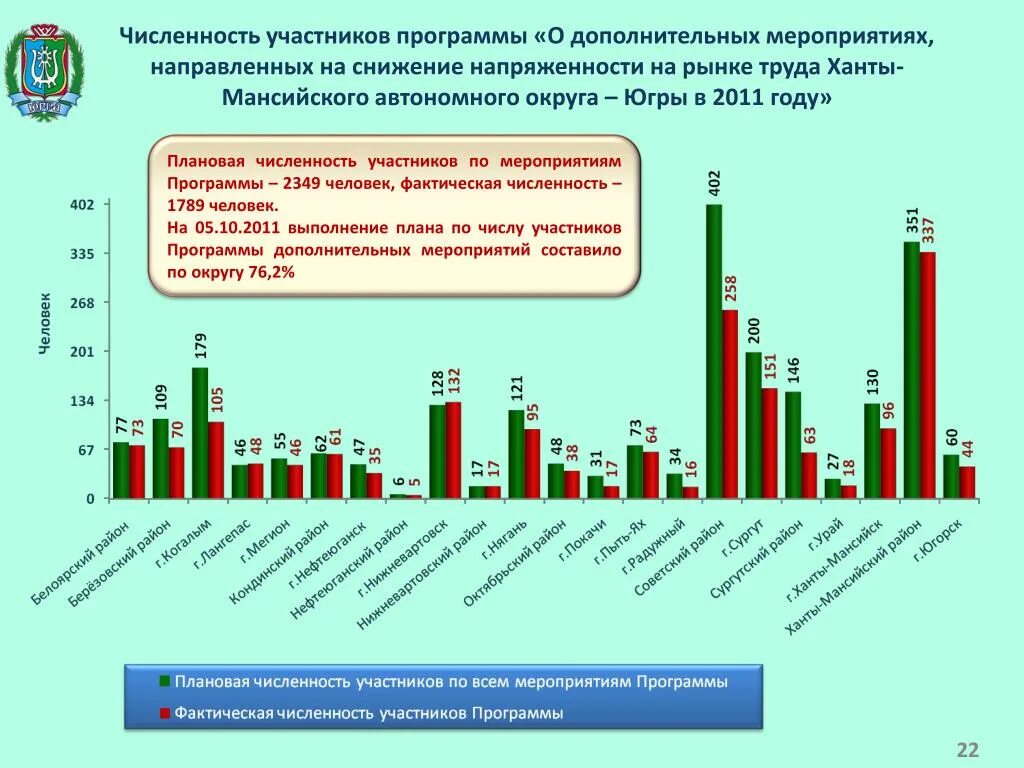 Повышение зарплаты хмао. Снижение напряженности на рынке труда. мероприятия направленные на сокращения численности страны. мероприятия направленные на уменьшения численности страны. соотношение на рынке труда в хмао.