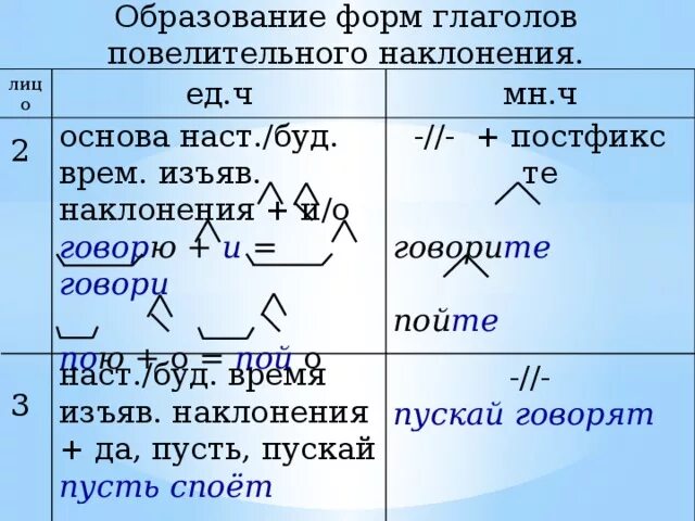 Формы повелительного наклонения. Повелительная форма глагола. Образование форм повелительного наклонения. Как образуется форма повелительного наклонения.