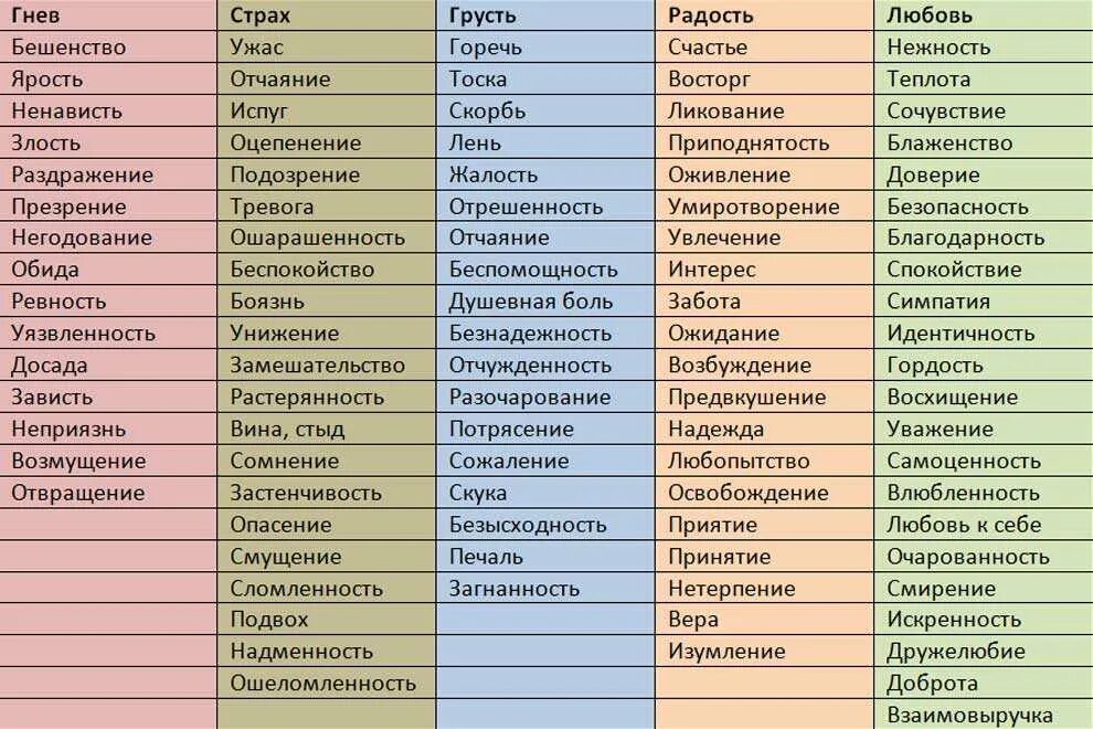 Часто испытываемое чувство. Эмоции человека список. Чувства и эмоции список. Таблица чувств и эмоций человека. Список всех эмоций человека.