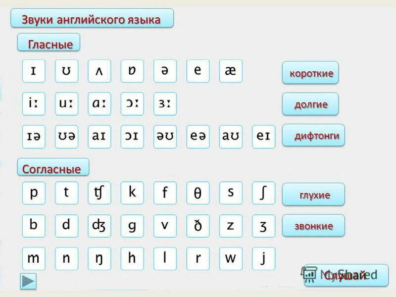 Звонкие звуки в английском. Звонкие согласные и гласные звуки в английском языке. Гласные и согласные буквы таблица английский язык. Гласные и согласные звуки в английском языке 2 класс таблица. Согласные звуки в английском языке таблица.