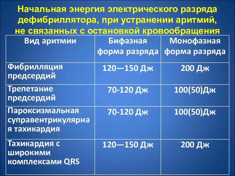 Какая мощность сердца. Дефибриллятор мощность разряда. Мощность разряда при дефибрилляции у детей. Начальная мощность разряда при дефибрилляции. Максимальный разряд дефибриллятора.