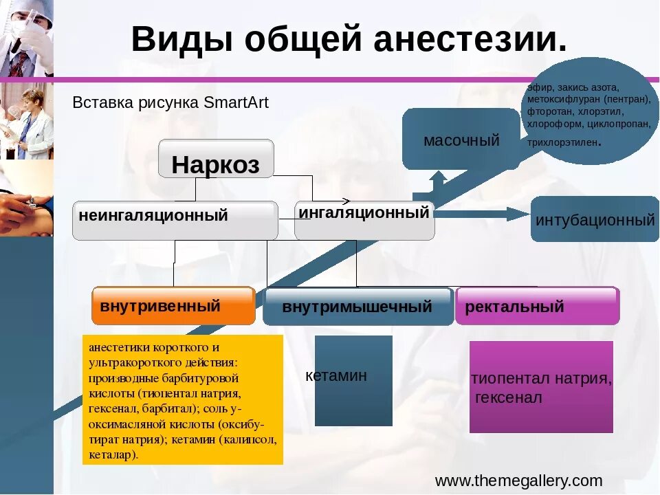 Обезболивающее наркоз. Виды общей анестезии. Виды общего наркоза. Общая анестезия виды наркоза. Виды общего обезболивания в хирургии.