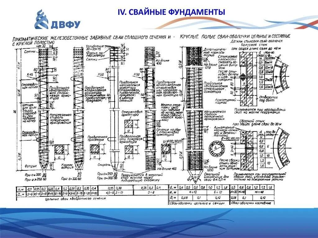 Сп 24 2021. Допустимая осадка сваи по СП. Допустимая осадка свайного фундамента. Осадки свайного фундамента. Допустимые осадки свайного фундамента.