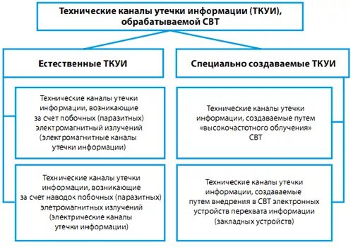 Способы и каналы утечки информации. Классификация технических каналов утечки. общая классификация каналов утечки информации. 1 классификация технических каналов утечки информации. каналы утечки информации, обрабатываемой техническими средствами.