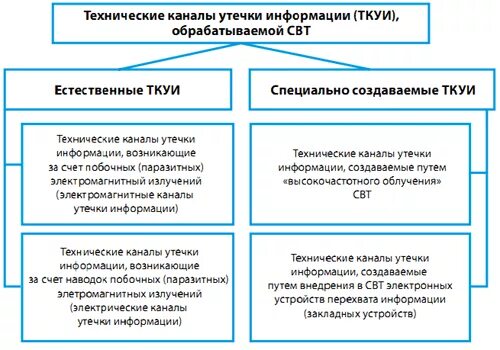 Классификация технических каналов утечки. Общая классификация каналов утечки информации. ТКУИ каналы утечки информации. Классификация тех каналов утечки информации.