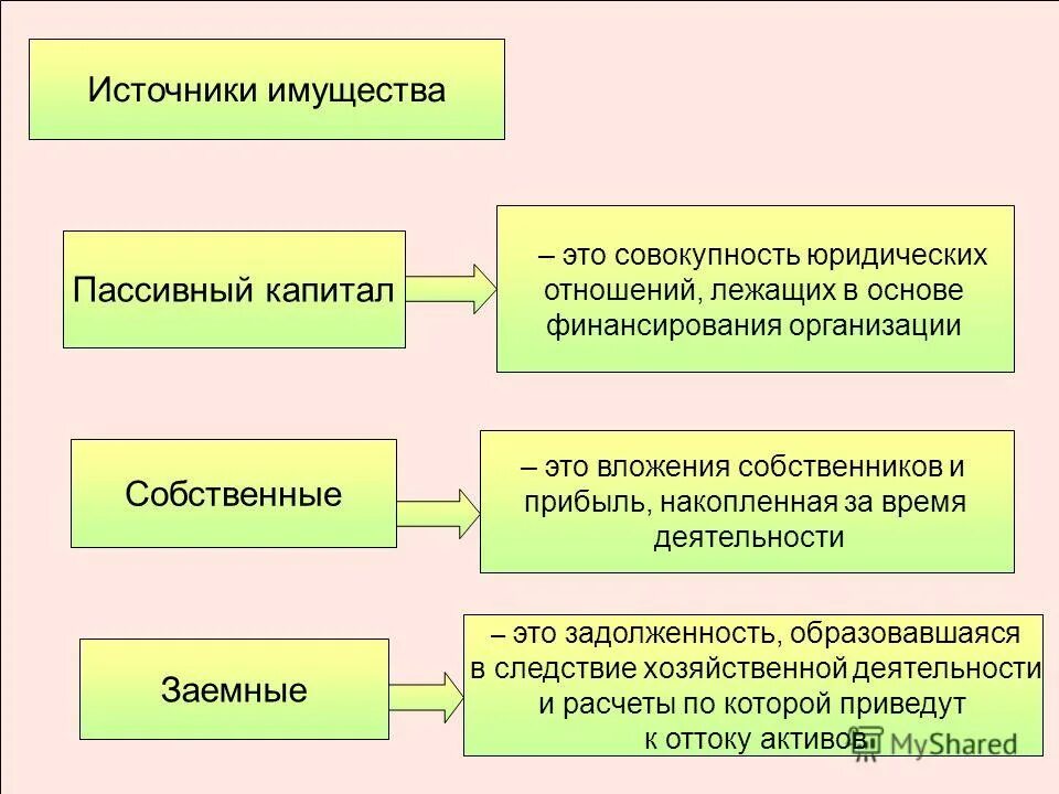 Активный и пассивный капитал организации. Пассивный капитал. Капитал фирмы активный и пассивный. Пассивный капитал. Пассивный капитал примеры.