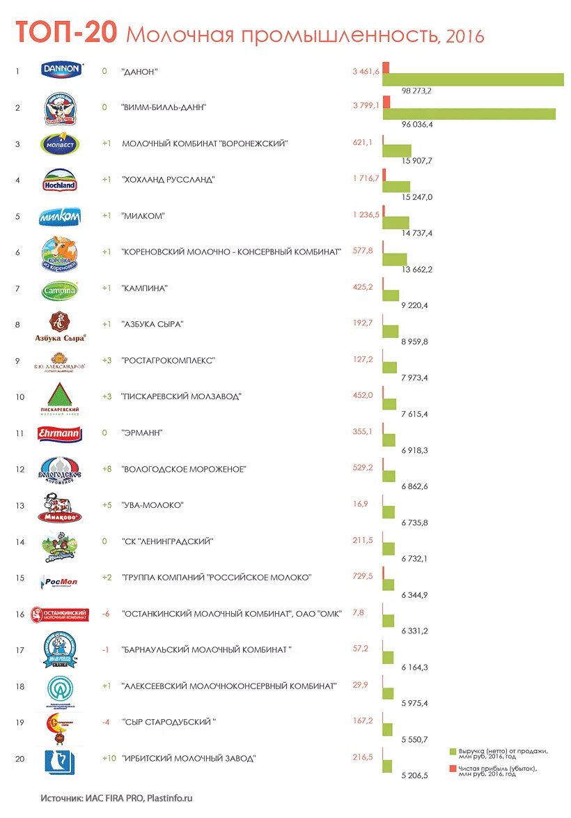 Крупнейшие производители кисломолочной продукции в России. Компании молочной продукции в России. Крупные производители молочной продукции в России. Российские производители молока.