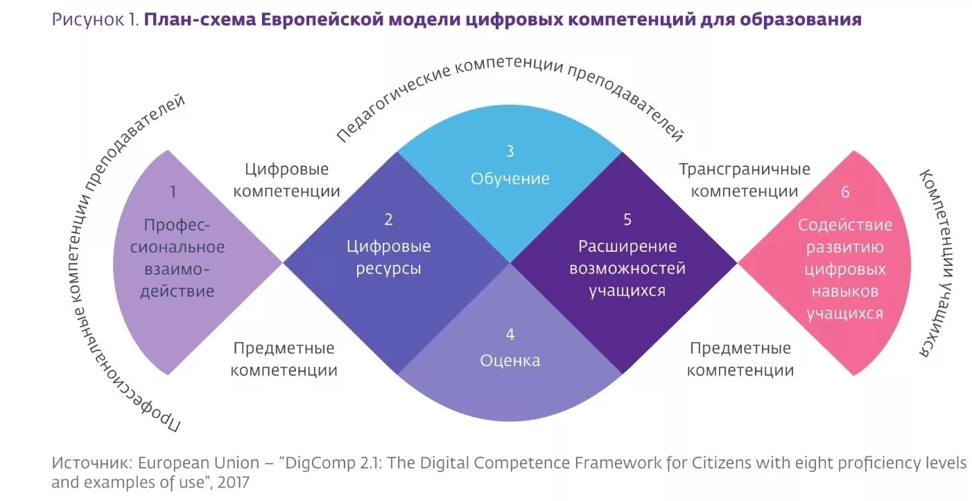 Аналитика цос. Модель цифровых компетенций. Европейская модель цифровых компетенций для образования. Цифровые навыки и компетенции. Модель развития компетенций.