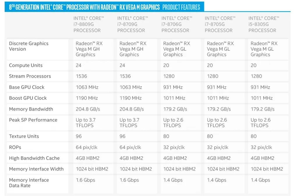 Amd vega сравнение. AMD Radeon RX Vega m. Таблица процессоров TFLOPS. Intel RX Vega. Intel Core i7-8809g.