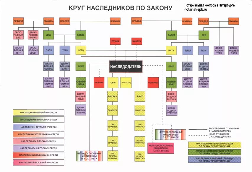 Наследование по закону очереди наследников. Круг наследников по закону и очередность призвания их к наследованию. очерёдность наследования по закону схема. наследники очередность наследования схема. круг наследников по наследству.