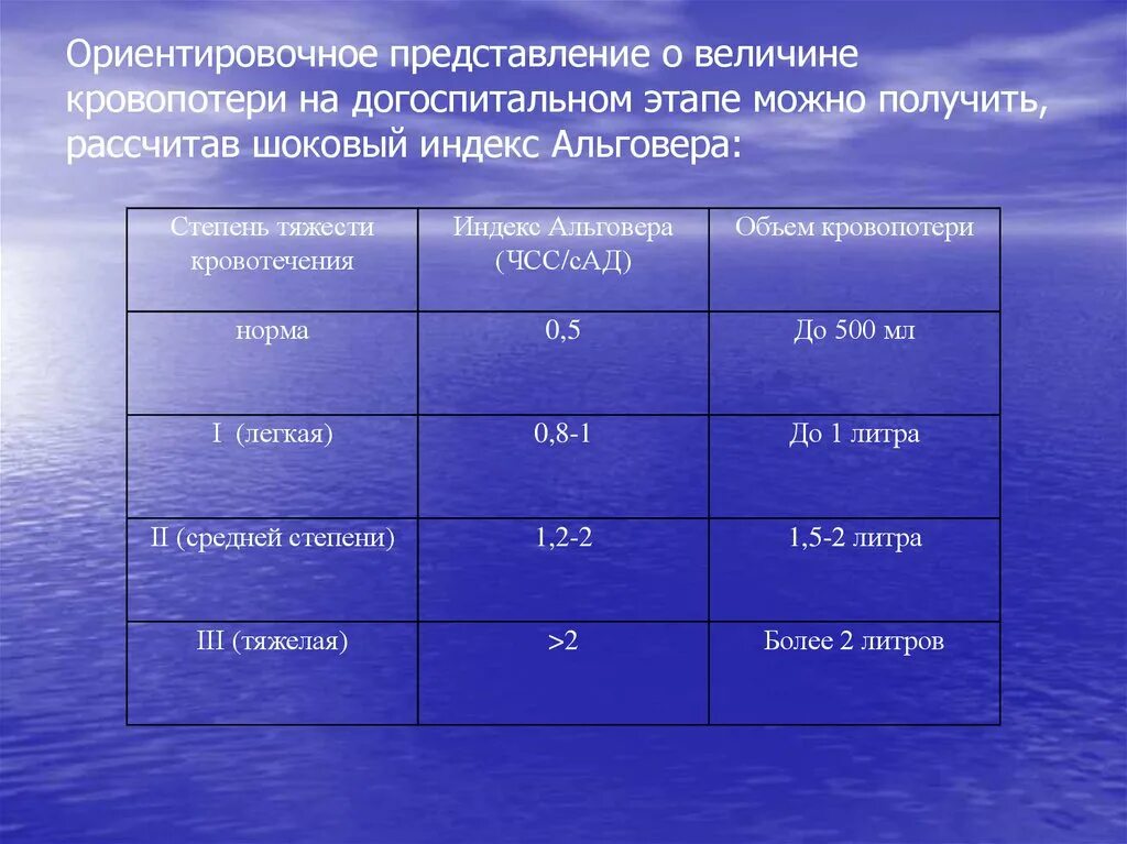 Шоковый индекс и степень кровопотери. Оценка кровопотери на догоспитальном этапе. Степень кровопотери по шоковому индексу. Оценка тяжести на догоспитальном этапе.