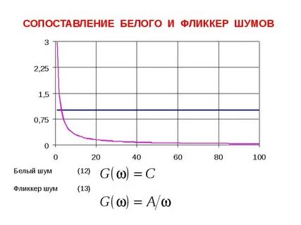 Тепловой шум