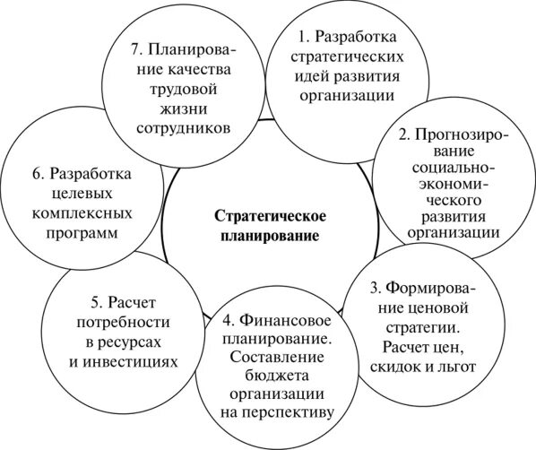 Модель стратегического планирования. Стратегический план разделы. План развития организации. Этапы процесса стратегического планирования тест с ответами. Стратегический план организации пример.