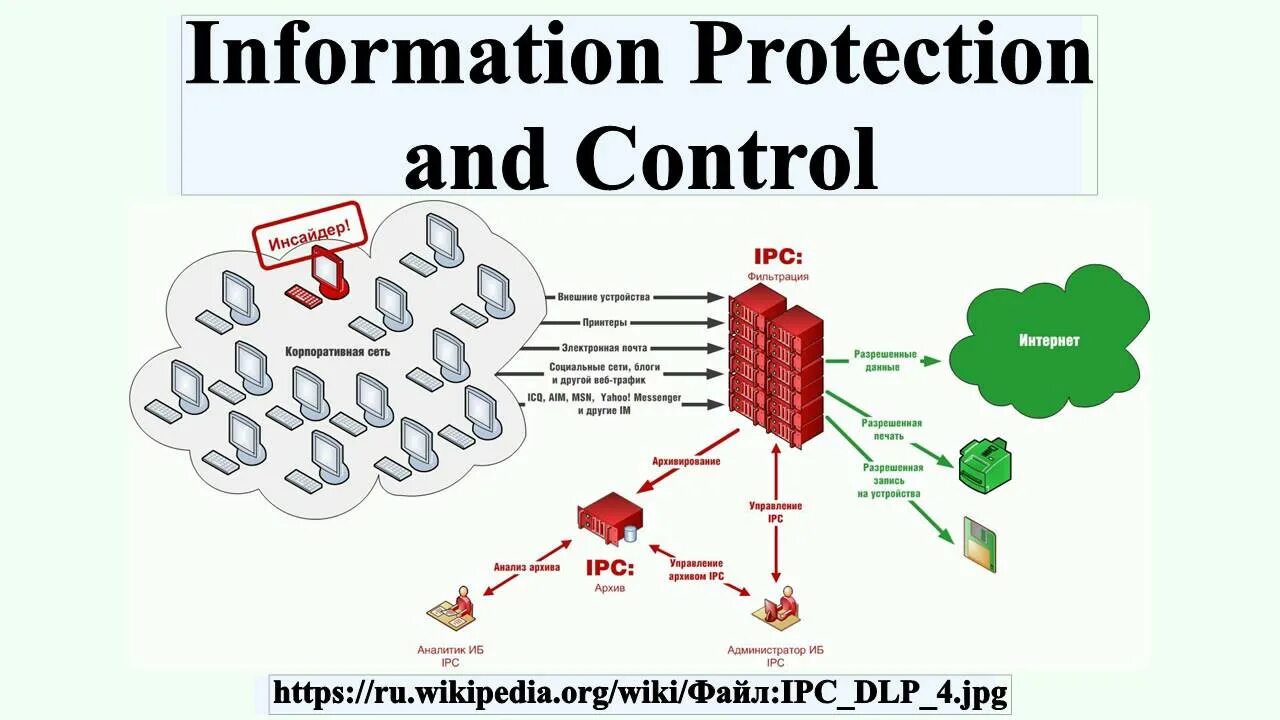 The information to be protected. Ipc - information protection and control. information protection. система защиты protection (от огня). virus protection.
