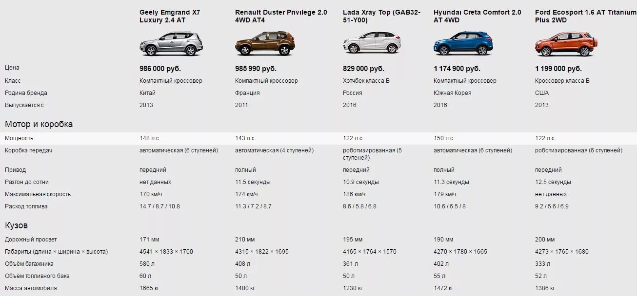 Габариты Джили Эмгранд х7. Renault Duster-1 комплектации таблица. Джили Coolray характеристики технические. Geely Emgrand x7 габариты. Дастер 2 расход
