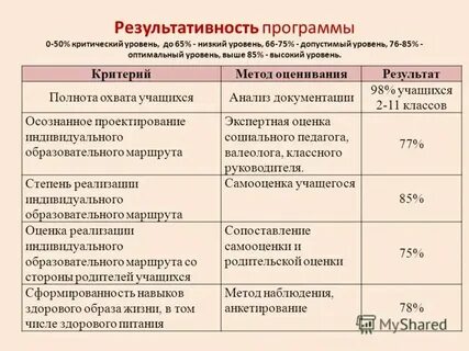 Уровни критичности систем