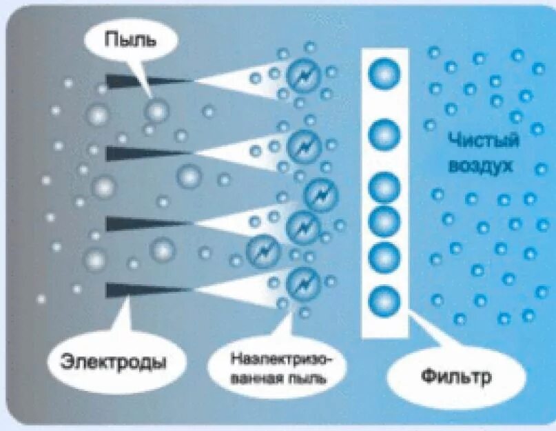 Размер частиц воздуха. Электростатический фильтр. Электростатический фильтр воздуха. Электростатический фильтр для очистки воздуха. Электрофильтры для очистки воздуха от пыли.