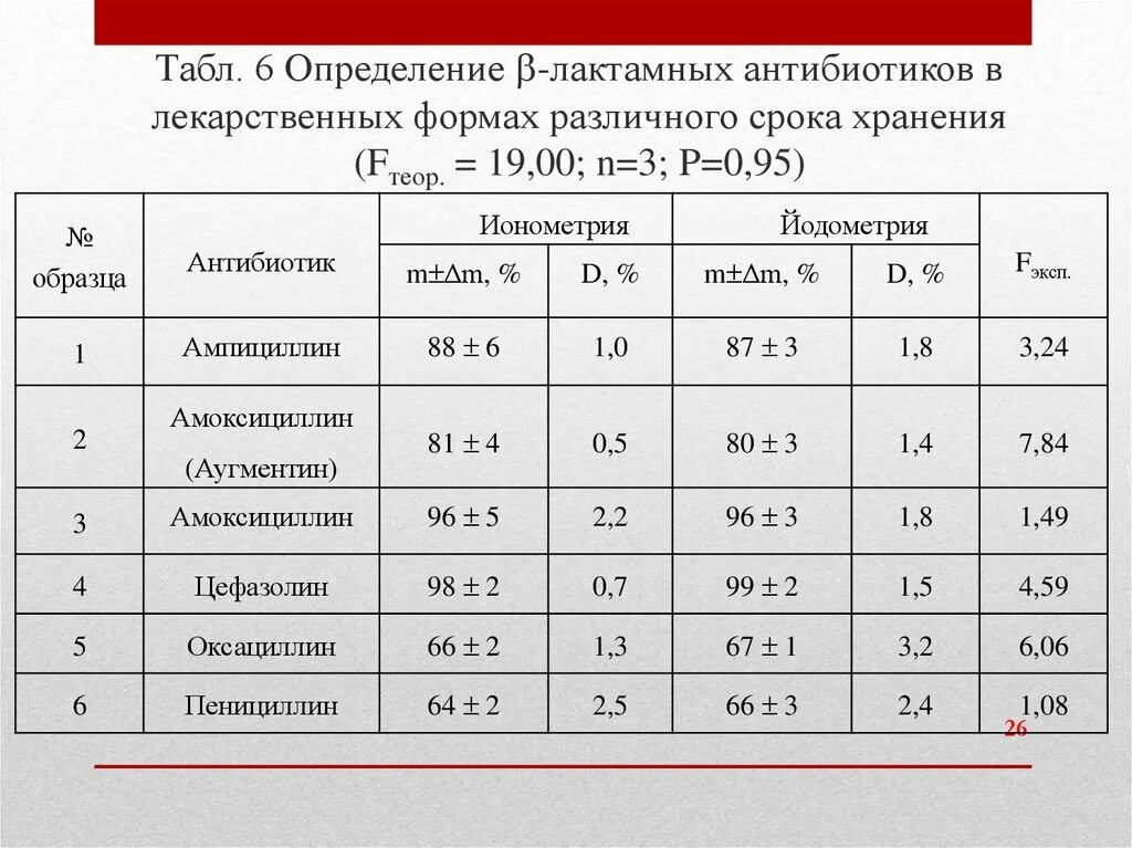 Температура 37 после антибиотиков. Срок хранения антибиотиков. Срок хранения разведенного антибиотика. Задачи на антибиотики. Задачи на разведение антибиотиков.