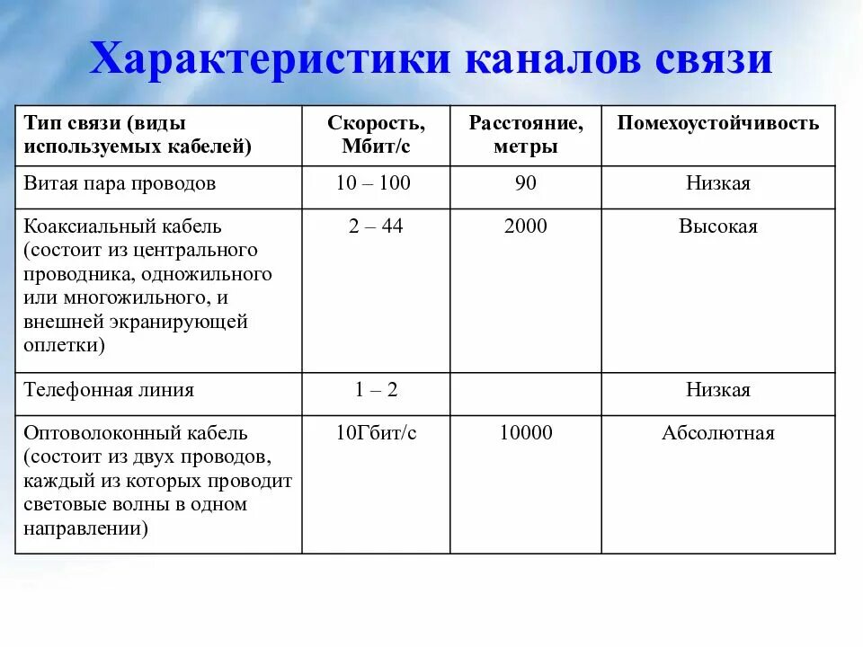 Компьютерная сеть скорость передачи информации. Характеристика каналов связи таблица. Характеристика каналов связи таблица Информатика. Таблица характеристика каналов связи телефонная связь. Характеристика каналов связи таблица Информатика телефонная связь.