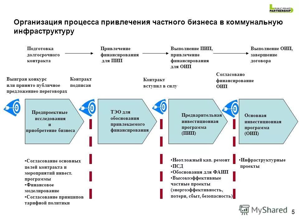 Обоснованности привлечения