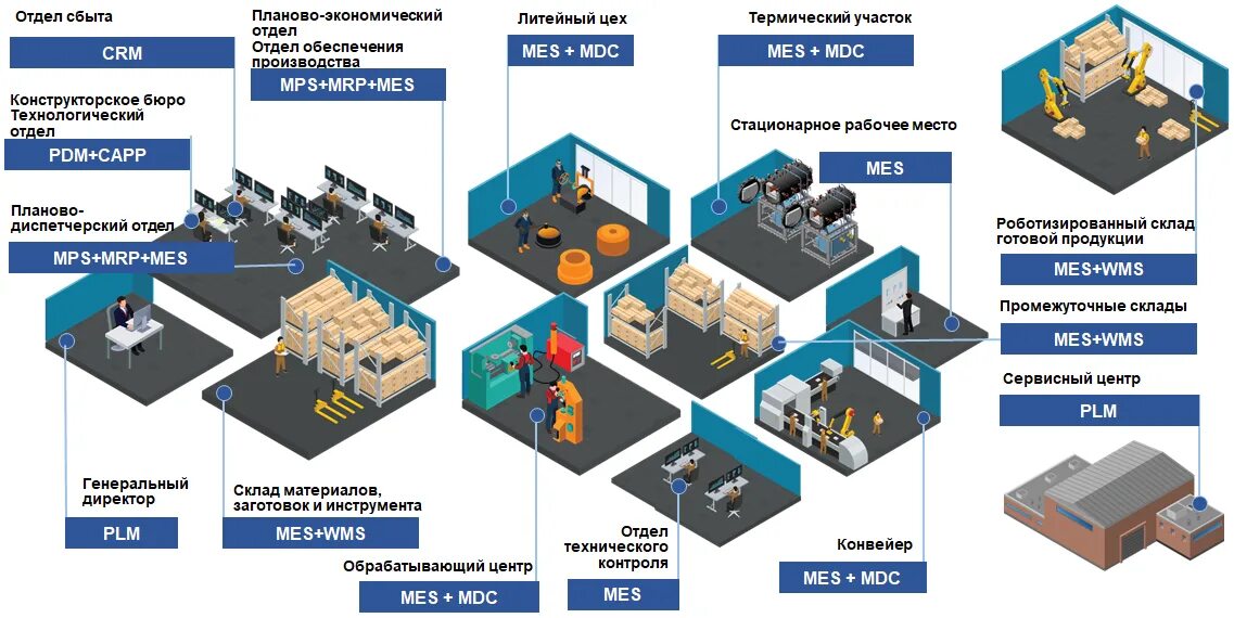 Платформа автоматизация работа. Цифровая трансформация в машиностроении. цифровая модель предприятия. автоматизация производства. цифровое предприятие схема.