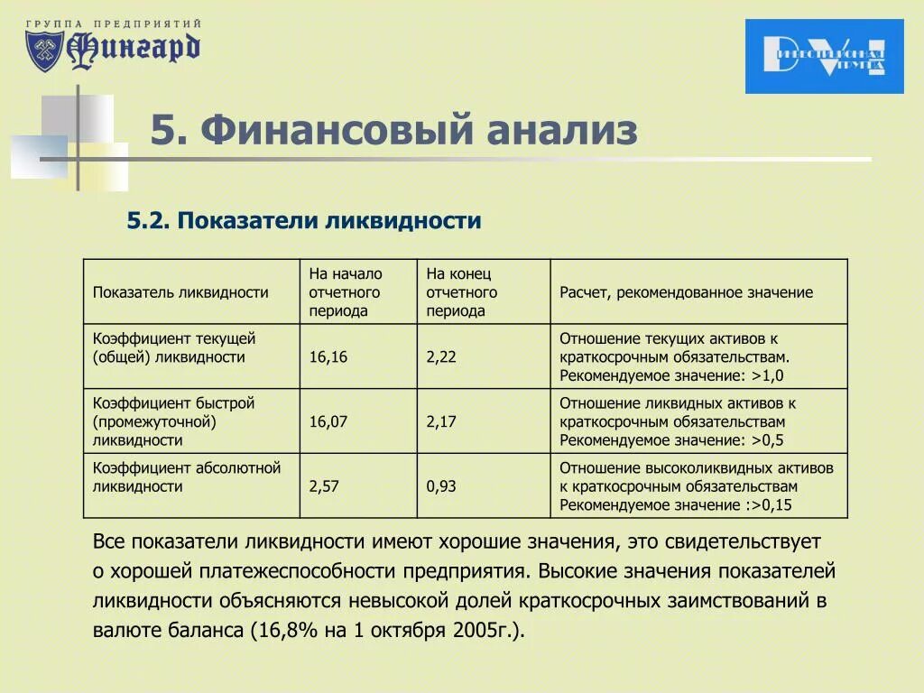 Анализ показателей ликвидности. Финансовые показатели ликвидности. Анализ показателей коэффициентов ликвидности. Показатели ликвидности компании.