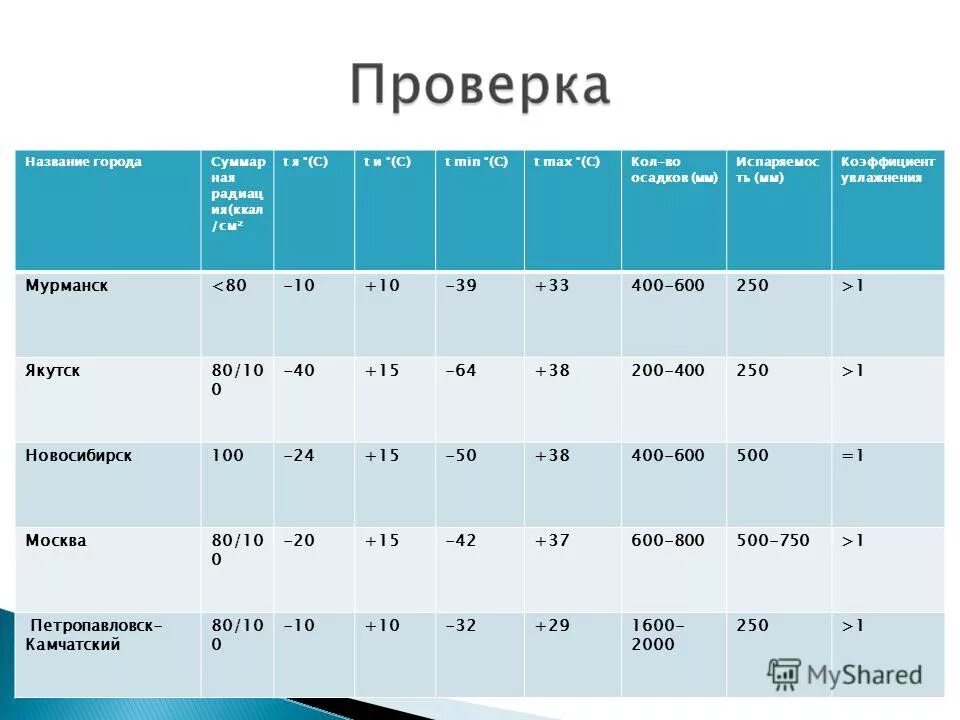 Годовое количество осадков таблица. Осадки испаряемость коэффициент увлажнения таблица. Коэффициент увлажнения в Норильске. Таблица города осадки испаряемость.