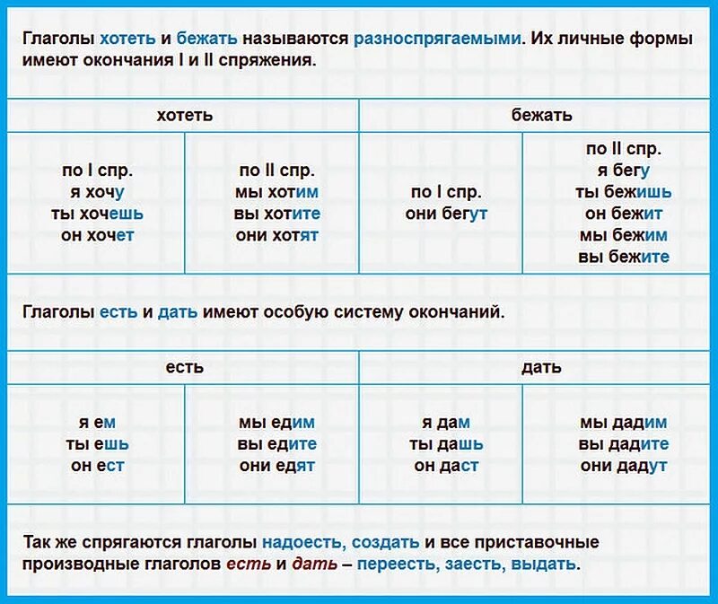 Спать спряжение почему. Спряжение глаголов разноспрягаемые глаголы. Таблица разносклоняемых глаголов. Глагол спряжение глагола. Разноспрягаемые глаголы. Спряжение разноспрягаемых глаголов таблица.