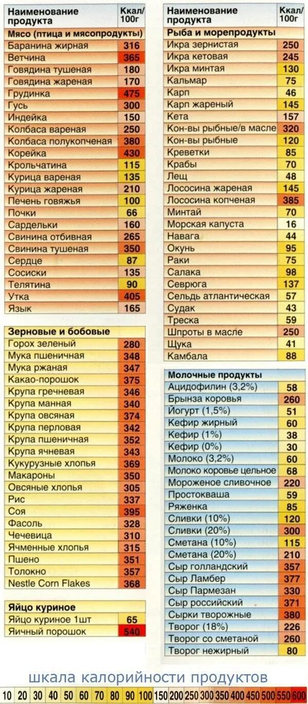 Сколько калорий в блюдах. Таблица калорийности продуктов. Калории в продуктах. Таблица самых калорийных продуктов. Таблица продуктов для похудения.