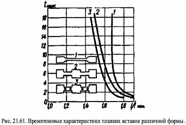 ВТХ предохранителей пн-2. Времятоковые характеристики предохранителя пр-2. Характеристика предохранителя пн-2. ВТХ плавких предохранителей. Предохранители постоянного тока