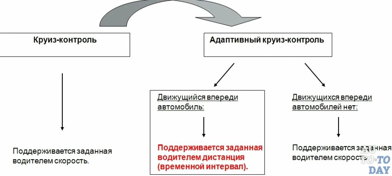 Адаптировать круиз контроль. Адаптивный круиз-контроль схема. адаптивный круиз. круиз-контроль и адаптивный круиз-контроль. как работает адаптивный круиз контроль.