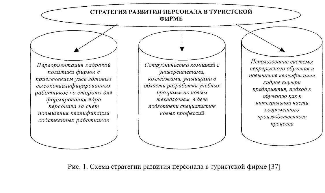 Стратегия развития реферат. Управление персоналом туристской фирмы. Стратегии формирования персонала. Стратегия туристического предприятия. Стратегия развития туризма.