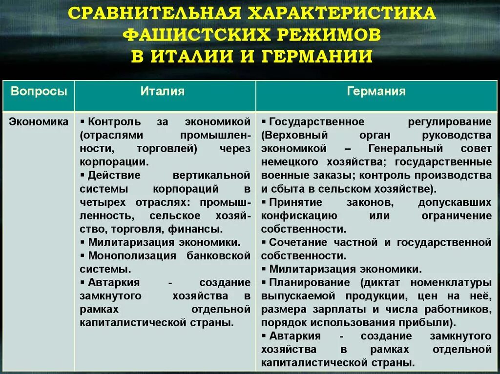 Тоталитаризм экономика. Таблица Германия Италия политическая система экономическая политика. Сравнительная характеристика фашистских режимов. Характеристика фашистских режимов в Италии и Германии. Сравнительная характеристика режимов в Италии Германии.