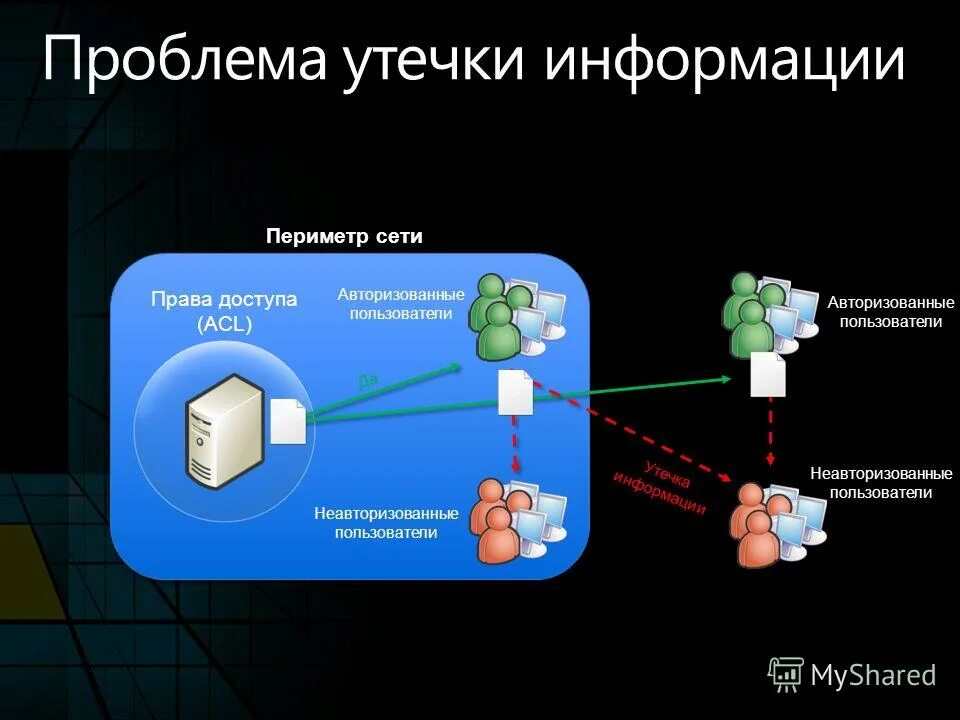 Утечкой информации в системе называется. Проблема утечки информации. авторизированный пользователь. закрытие доступа неавторизованных пользователей. список прав доступа acl.