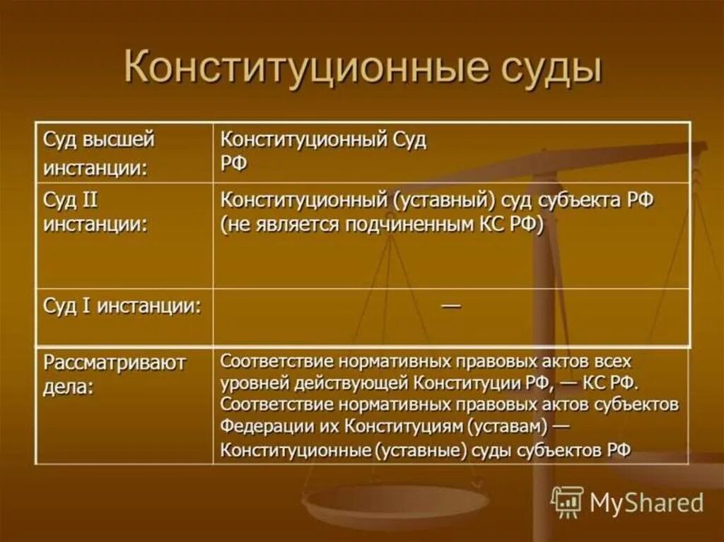 Практика деятельности конституционного суда. Конституционные суды субъектов РФ инстанция. Уставные суды в РФ структура. Конституционные уставные суды субъектов РФ инстанции. Конституционный уставной суд РФ кратко.