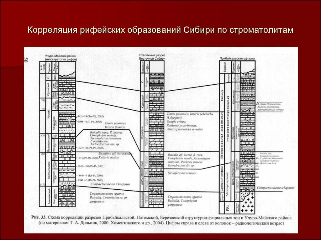 Разрез корреляция разрезов