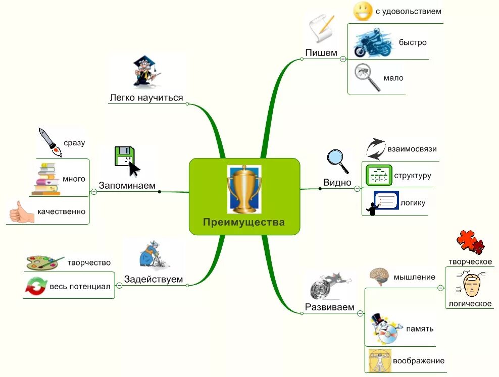 Интеллект карта преимущества. Интеллект карта структура информации. Источники информации интеллект карта. Применение метода интеллект-карт в дошкольном образовании. Школа интеллект карт