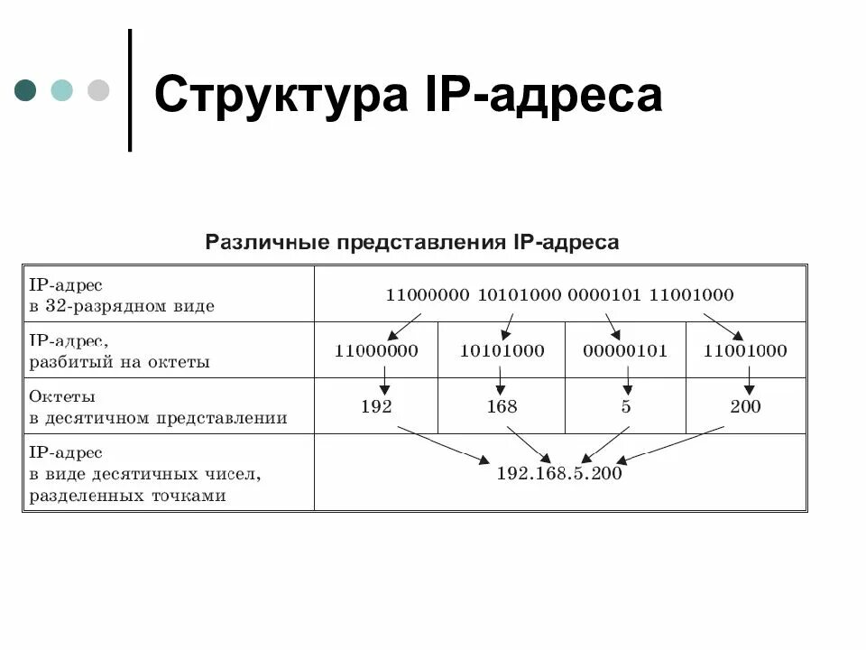 Структура IP адреса. IP адресация структура. IP address состав. Строение айпи адреса.