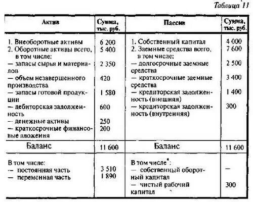 Внеоборотные Активы и оборотные Активы таблица. Собственные оборотные средства это Актив или пассив в балансе. Величина собственного капитала формула по балансу. Собственный капитал и заемный капитал в балансе.