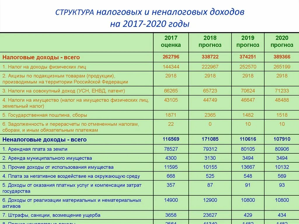 Изменение налогов 2020