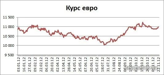 500 Евро курс. Курс евро Минск. Курс доллара на сегодня в Минске. Курс евро к белорусскому рублю.