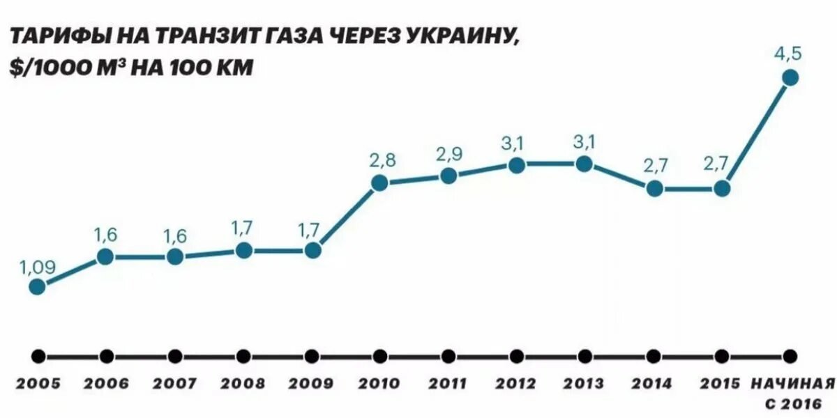 Россия украина транзит газа. Объем транзита газа через Украину по годам. Транзит газа через Украину. Объем транзита газа через Украину. Объем прокачки газа через Украину.